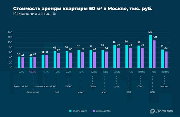 изменение стоимости аренды квартиры в Москве 2022-2023