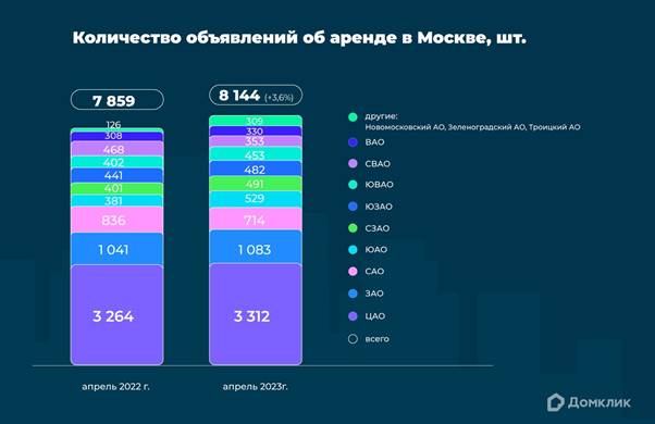 изменение количества объявлений об аренде квартир в Москве 2022-2023