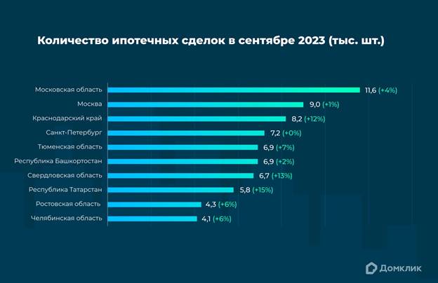 Топ-10 регионов РФ по количеству выдач ипотеки в сентябре 2023 г